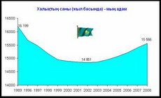 динамика численности населения